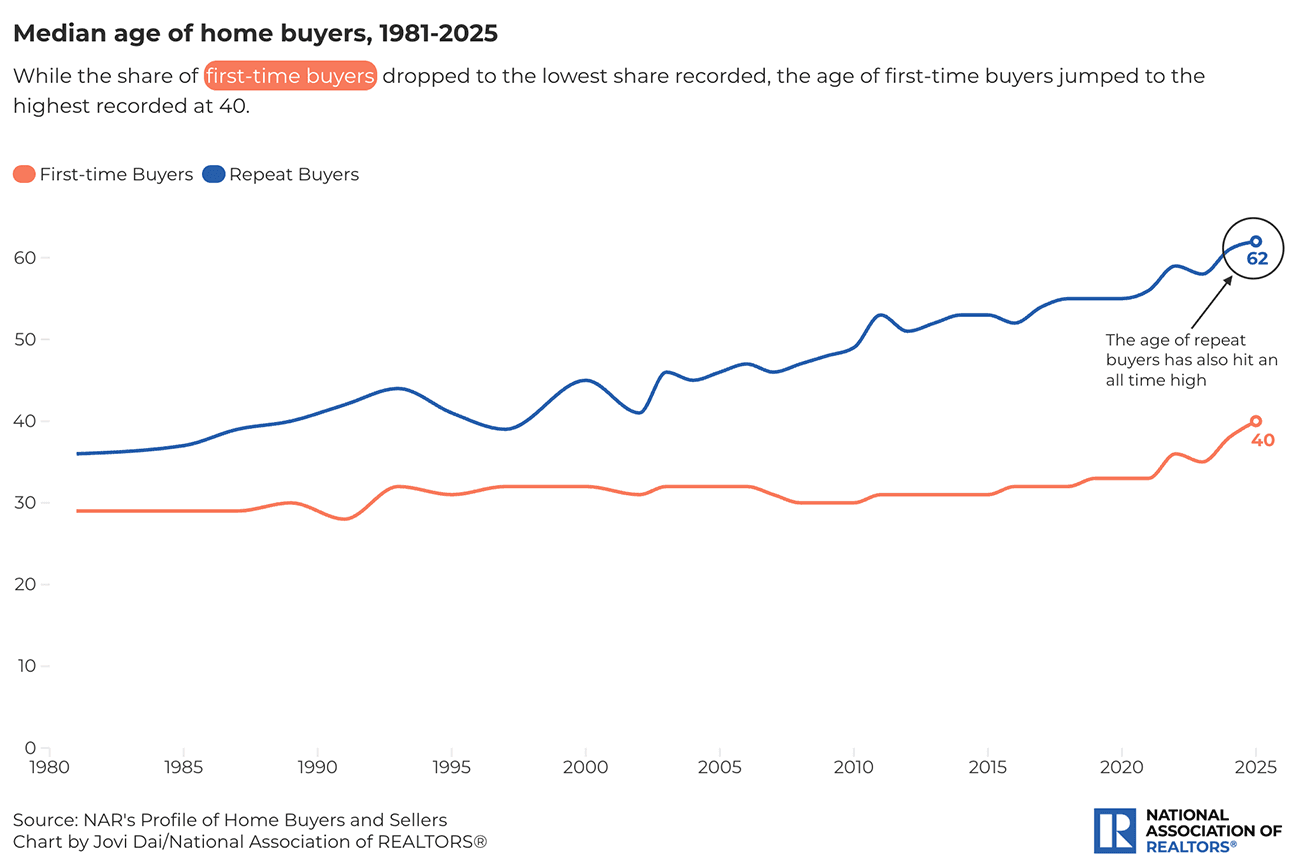 NAR chart: the median age of first-time home buyers rose from 29 in 1981 to a record 40 in 2025, while repeat buyers hit 62.