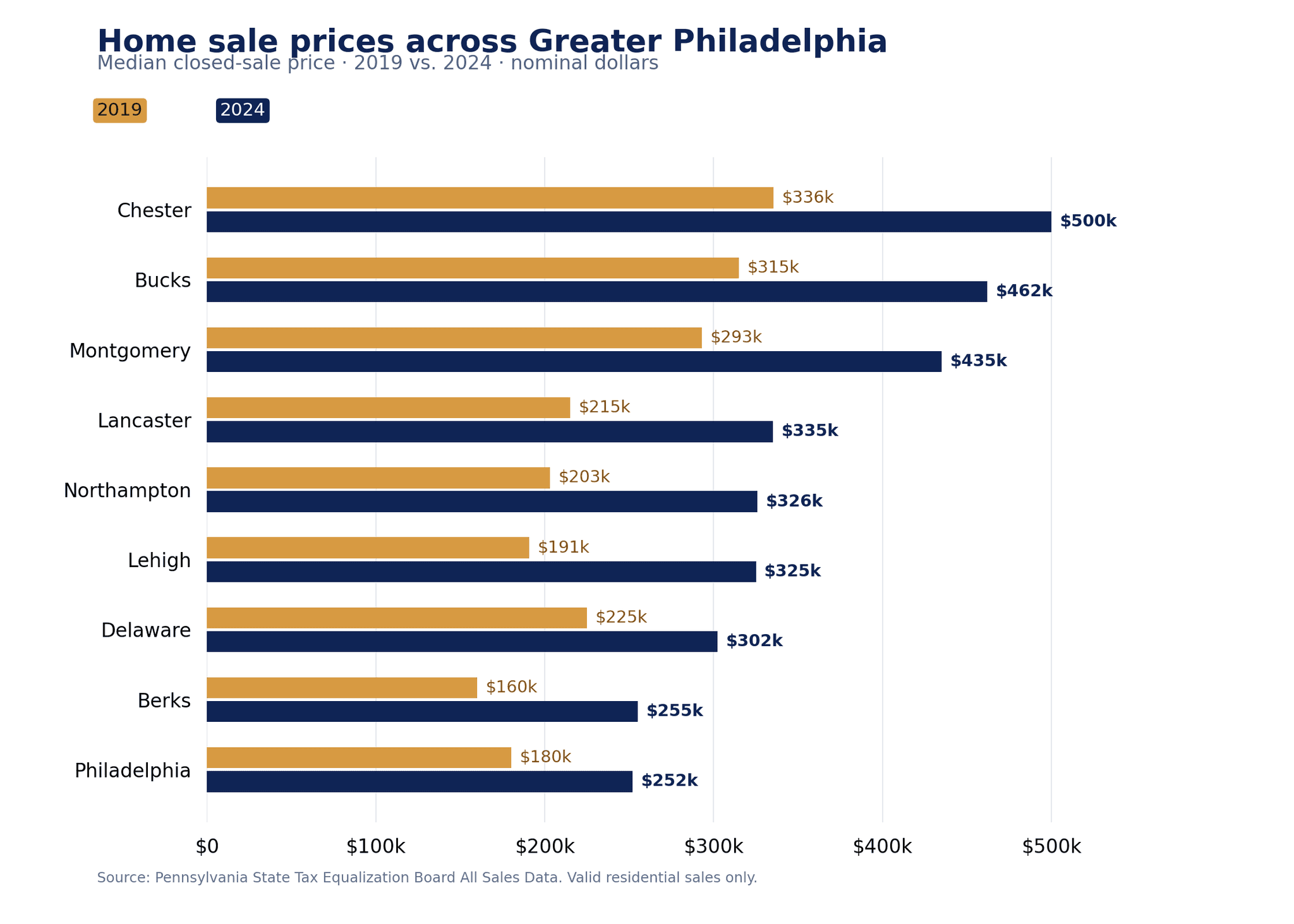 Chart of 2019 and 2024 median home sale prices across nine Pennsylvania counties, with prices rising in every county